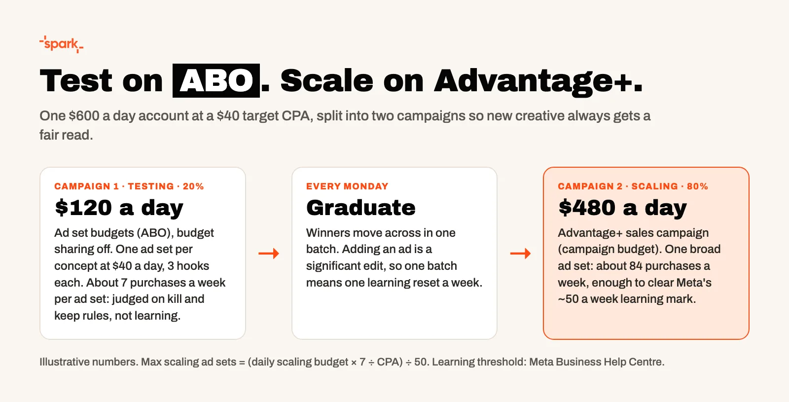 Diagram of the two-campaign Meta structure: an ABO testing campaign with one ad set per concept at $40 a day feeding weekly graduates into an Advantage+ sales scaling campaign with one broad ad set