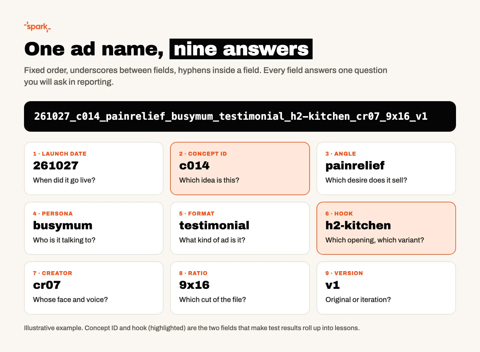 Diagram breaking down an example ad creative naming convention into nine fields: launch date, concept ID, angle, persona, format, hook, creator, ratio and version