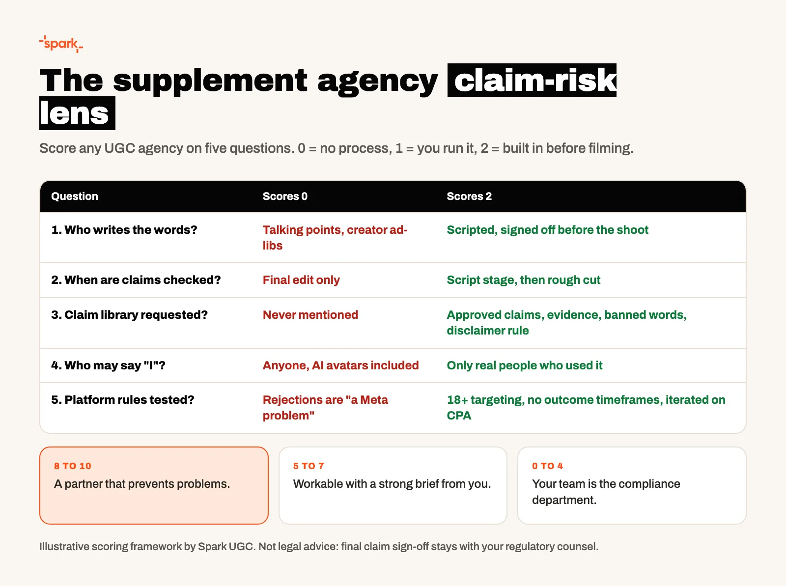 Claim-risk lens for choosing a supplement UGC agency: five questions scored 0 to 2 covering who writes the words, when claims are checked, the claim library, who may speak in first person, and platform policy testing