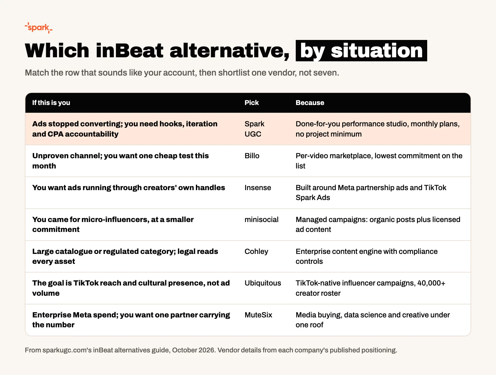 Decision matrix mapping seven inBeat alternatives to the situation each one wins: Spark UGC for performance UGC, Billo for cheap tests, Insense for partnership ads, minisocial for micro-influencer campaigns, Cohley for enterprise compliance, Ubiquitous for TikTok reach, MuteSix for full-service enterprise