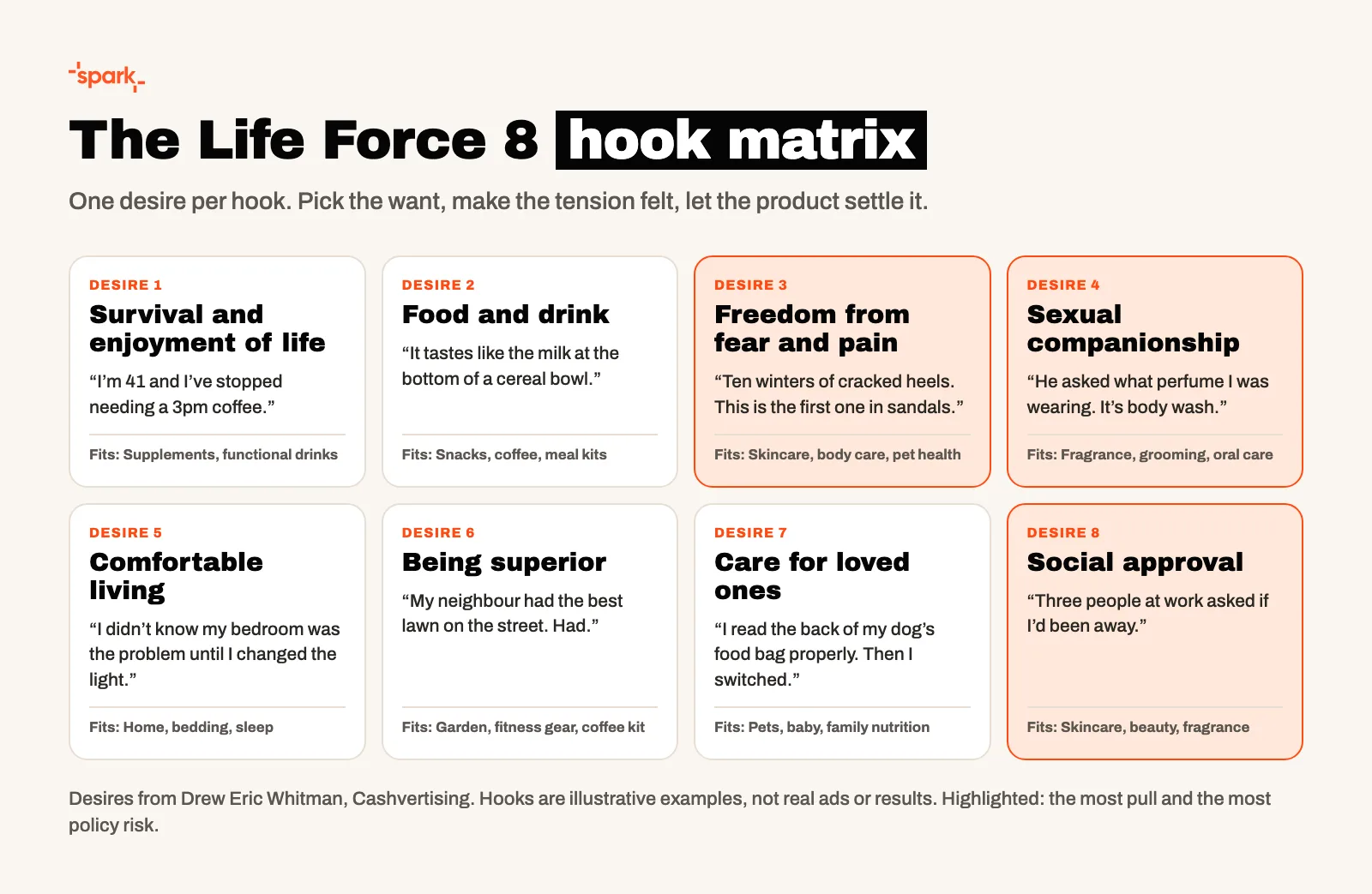 Diagram of the Life Force 8 hook matrix: eight desire cards from Cashvertising, each with an illustrative DTC hook and the product categories it suits