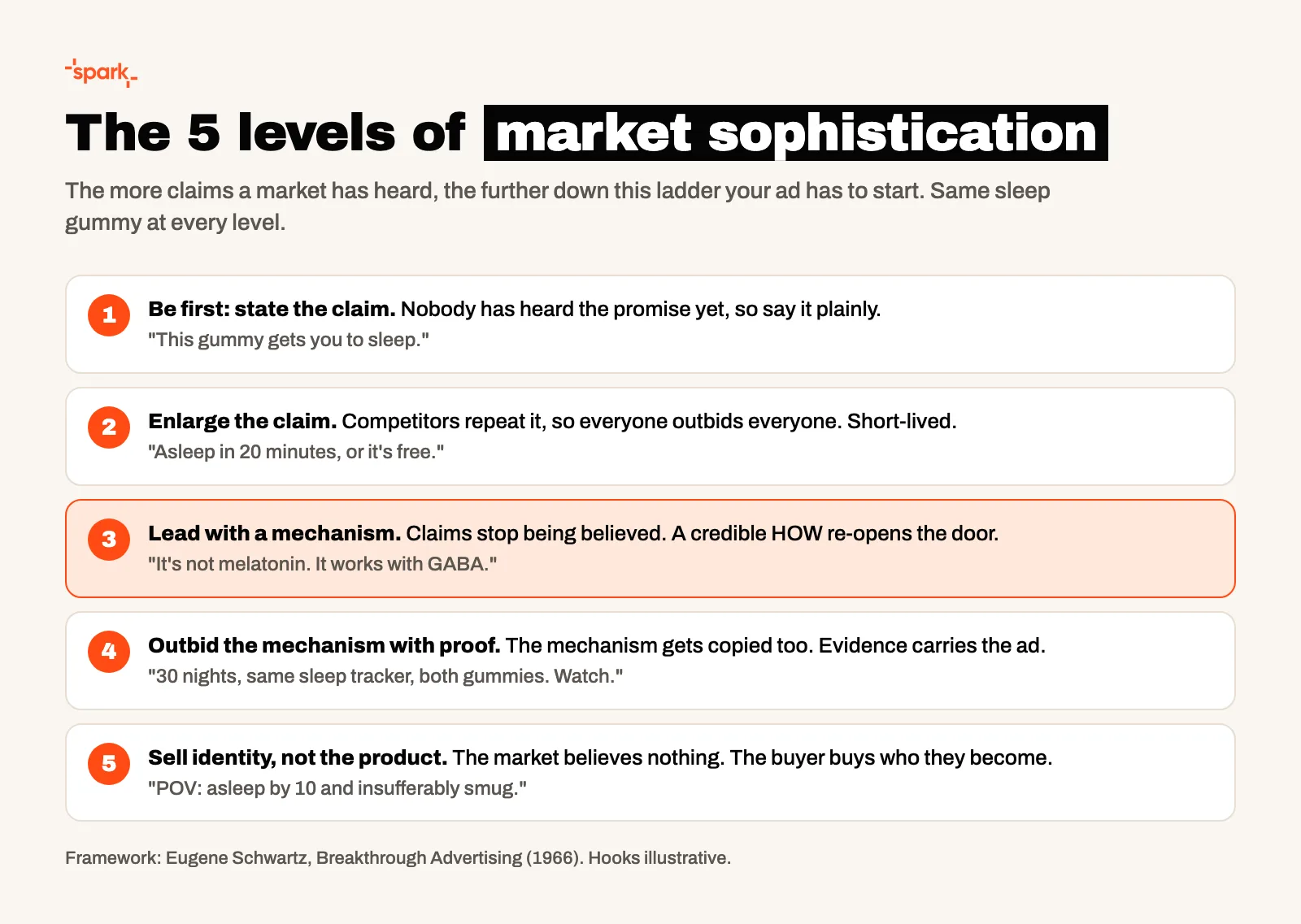 Diagram of the five levels of market sophistication, from stating a direct claim at level 1 to selling identity at level 5