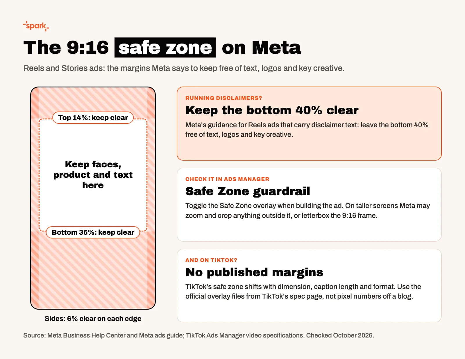 Diagram of the Meta 9:16 safe zone showing the top 14%, bottom 35% and 6% side margins to keep clear, the 40% rule for disclaimers, and a note that TikTok publishes no fixed margins