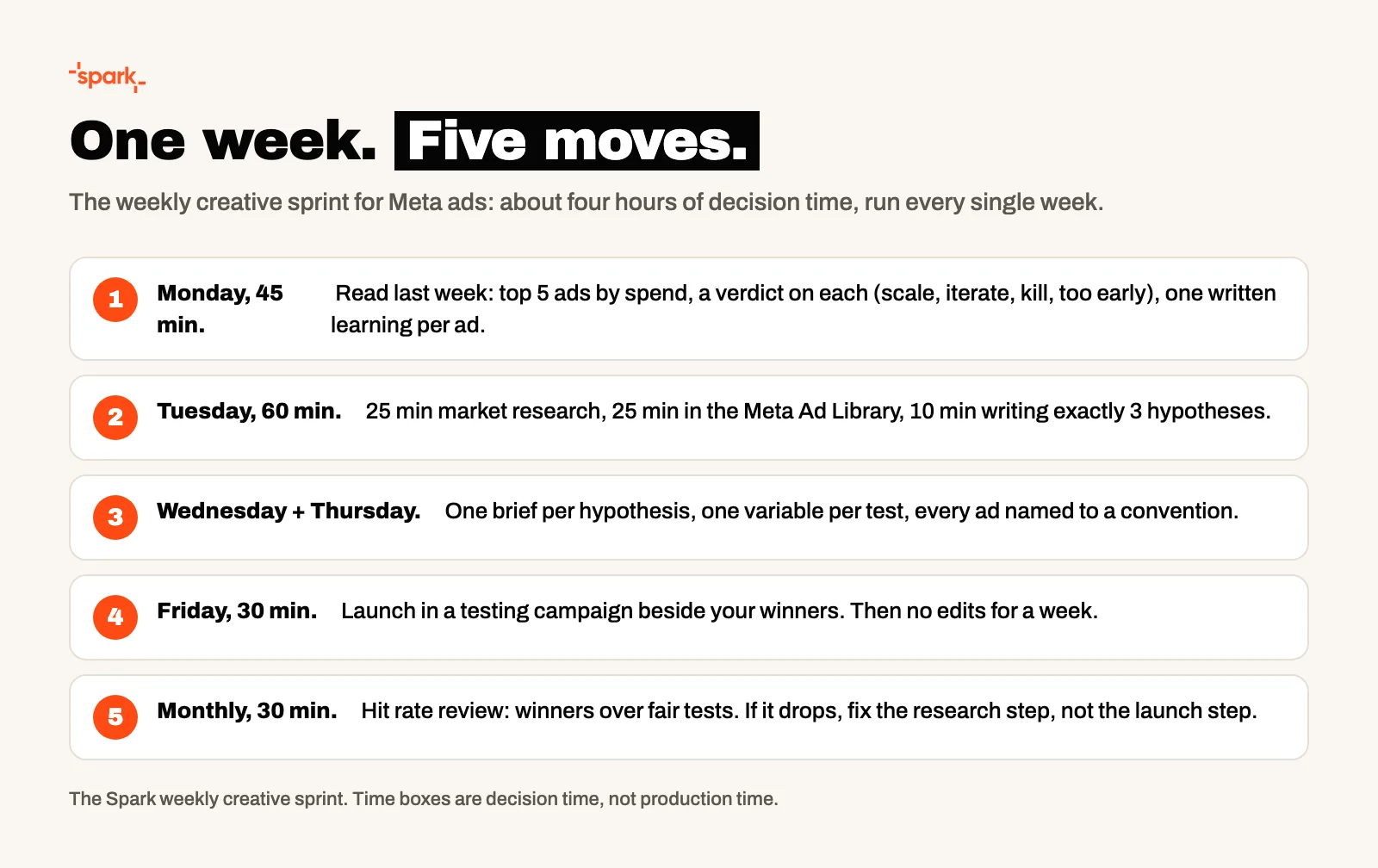 The weekly creative sprint for Meta ads: five numbered steps from the Monday results read to the monthly hit rate review