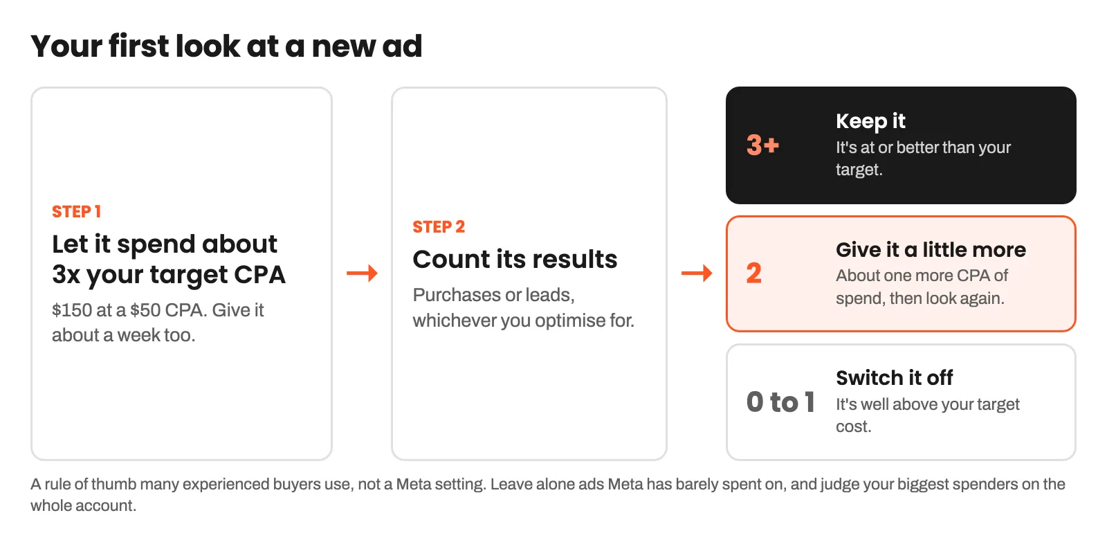 Diagram of the first look at a new ad: let it spend about three times your target CPA over about a week, count its results, then keep it at three or more, give it a little more at two, or switch it off at zero to one.