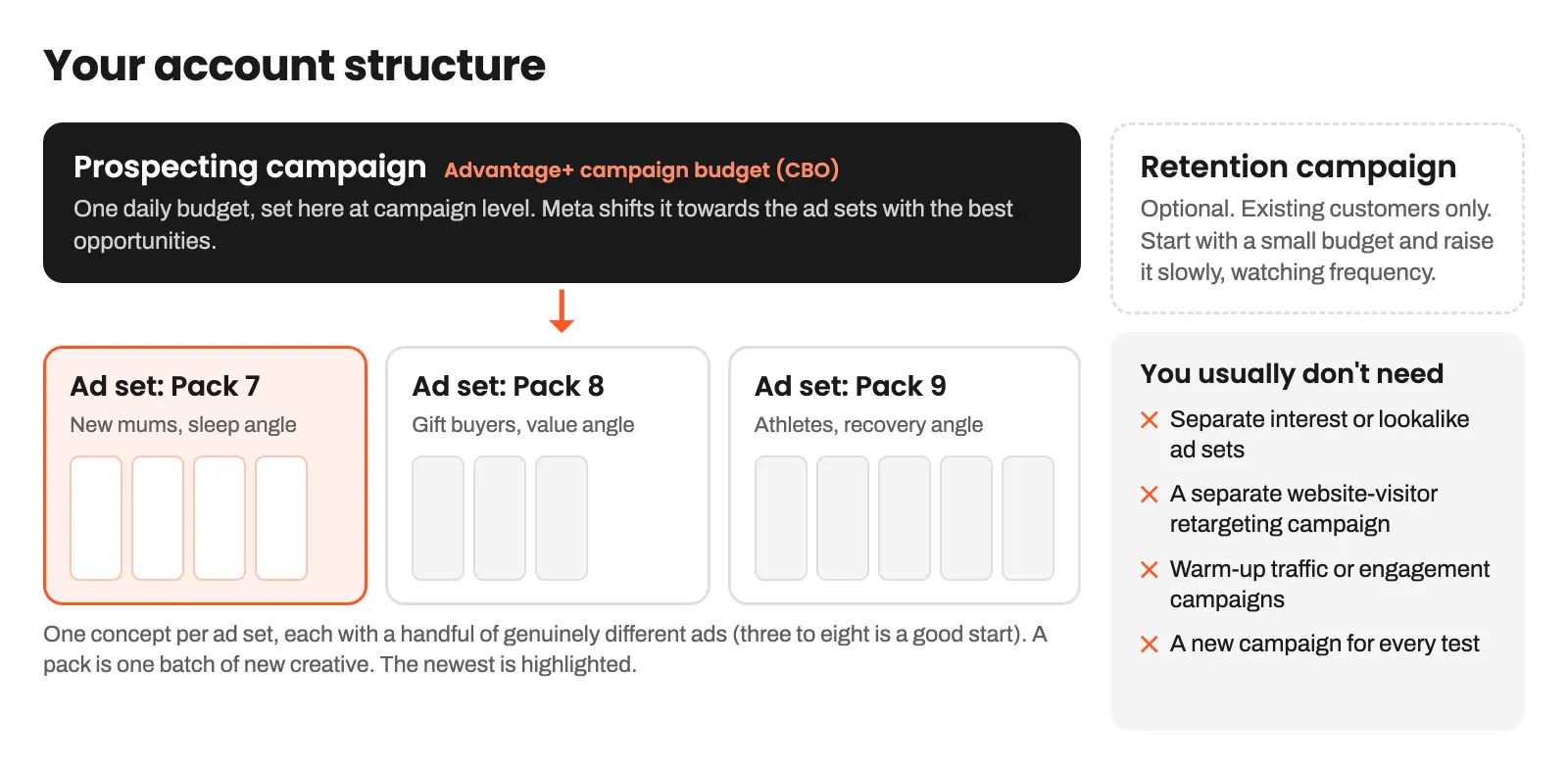 Diagram of the account structure: one prospecting campaign on Advantage+ campaign budget feeding three ad sets, one per creative pack, each holding three to five ads, plus an optional retention campaign and a list of campaigns you usually don't need.